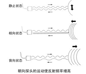 TCD廠家教你什么是超聲多普勒效應 TCD廠家教你什么是超聲多普勒效應